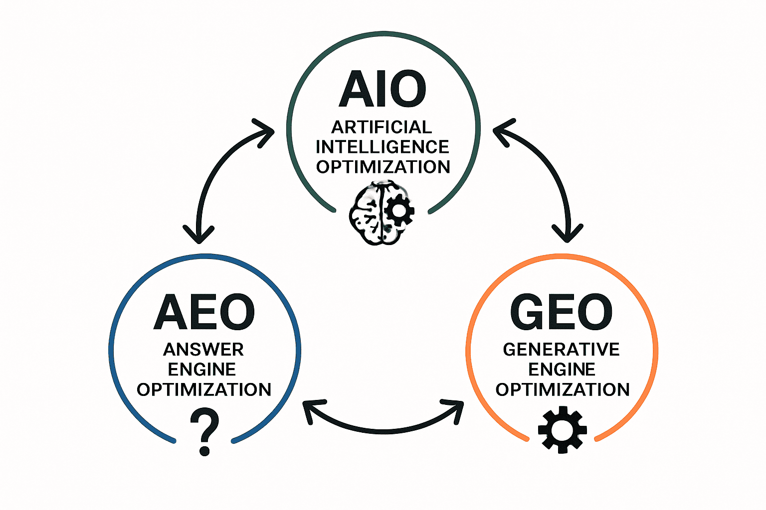 Schéma explicatif AEO, AIO et GEO