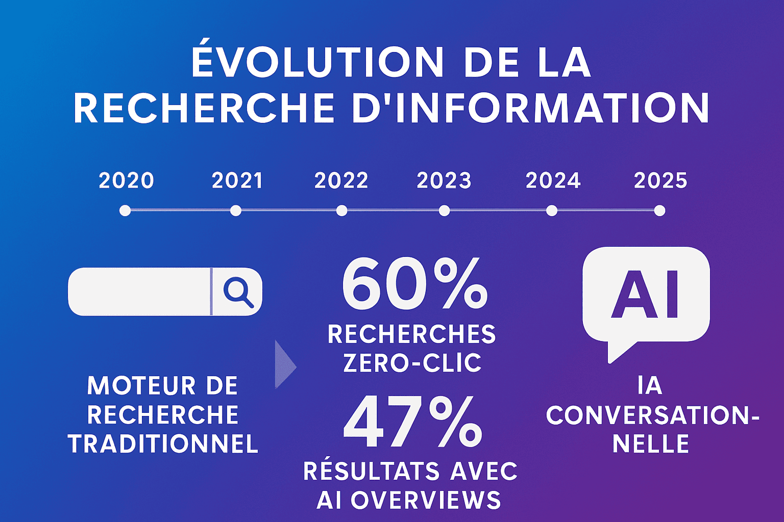 Évolution de la recherche d'information avec l'IA